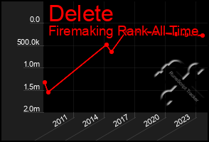 Total Graph of Delete