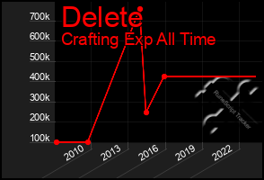 Total Graph of Delete