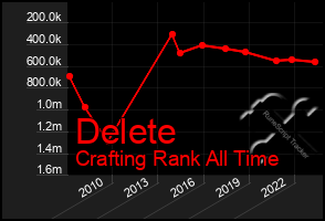 Total Graph of Delete