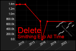 Total Graph of Delete