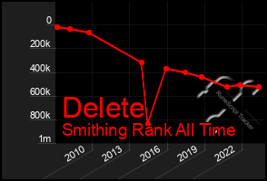 Total Graph of Delete