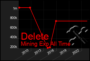 Total Graph of Delete