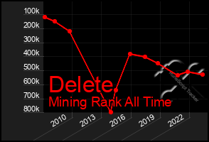 Total Graph of Delete