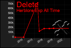 Total Graph of Delete