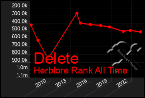 Total Graph of Delete