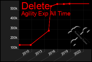 Total Graph of Delete