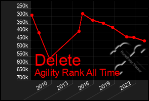 Total Graph of Delete