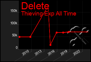 Total Graph of Delete