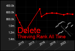 Total Graph of Delete