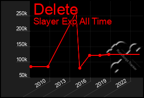 Total Graph of Delete