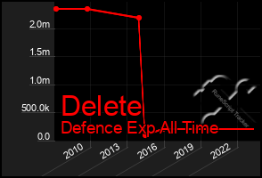 Total Graph of Delete