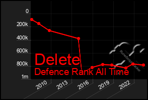 Total Graph of Delete