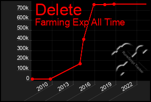 Total Graph of Delete