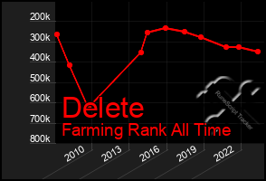 Total Graph of Delete