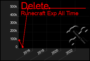 Total Graph of Delete