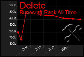 Total Graph of Delete