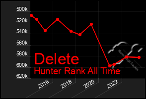 Total Graph of Delete