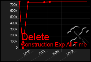 Total Graph of Delete