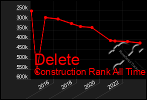 Total Graph of Delete