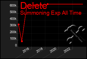 Total Graph of Delete