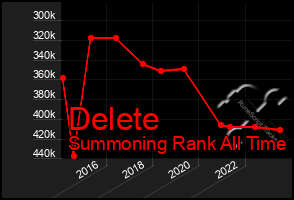 Total Graph of Delete