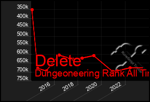 Total Graph of Delete