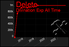 Total Graph of Delete