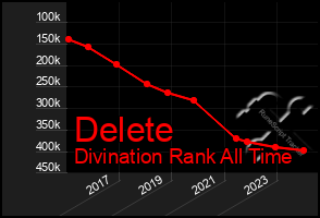 Total Graph of Delete