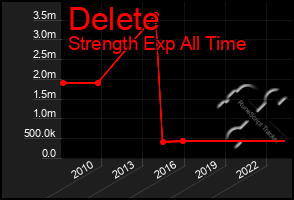 Total Graph of Delete