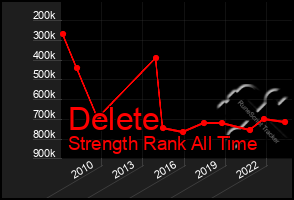 Total Graph of Delete