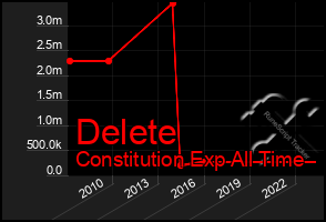 Total Graph of Delete