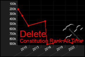 Total Graph of Delete