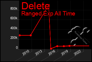 Total Graph of Delete