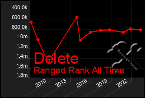 Total Graph of Delete