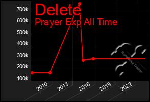 Total Graph of Delete