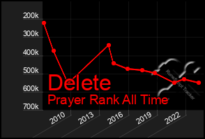 Total Graph of Delete