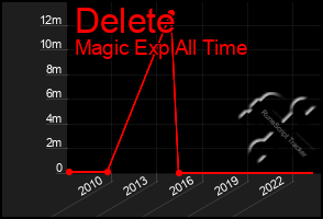 Total Graph of Delete