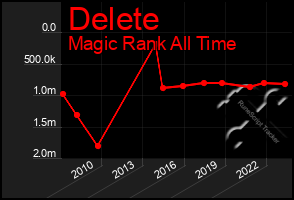 Total Graph of Delete