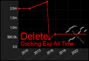 Total Graph of Delete