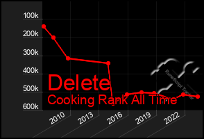 Total Graph of Delete