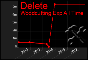 Total Graph of Delete