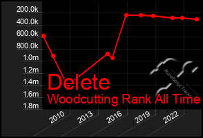 Total Graph of Delete