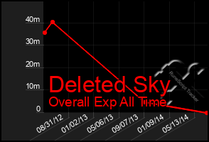 Total Graph of Deleted Sky