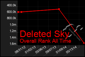 Total Graph of Deleted Sky