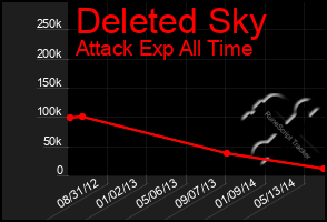 Total Graph of Deleted Sky