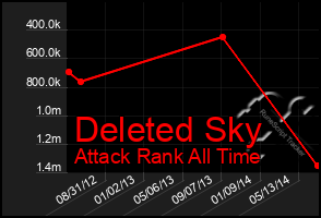 Total Graph of Deleted Sky