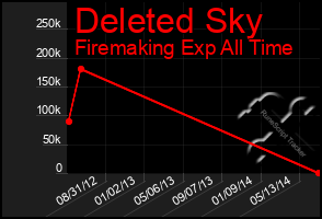 Total Graph of Deleted Sky