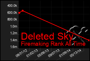 Total Graph of Deleted Sky