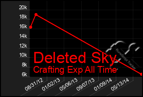 Total Graph of Deleted Sky