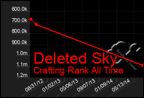 Total Graph of Deleted Sky